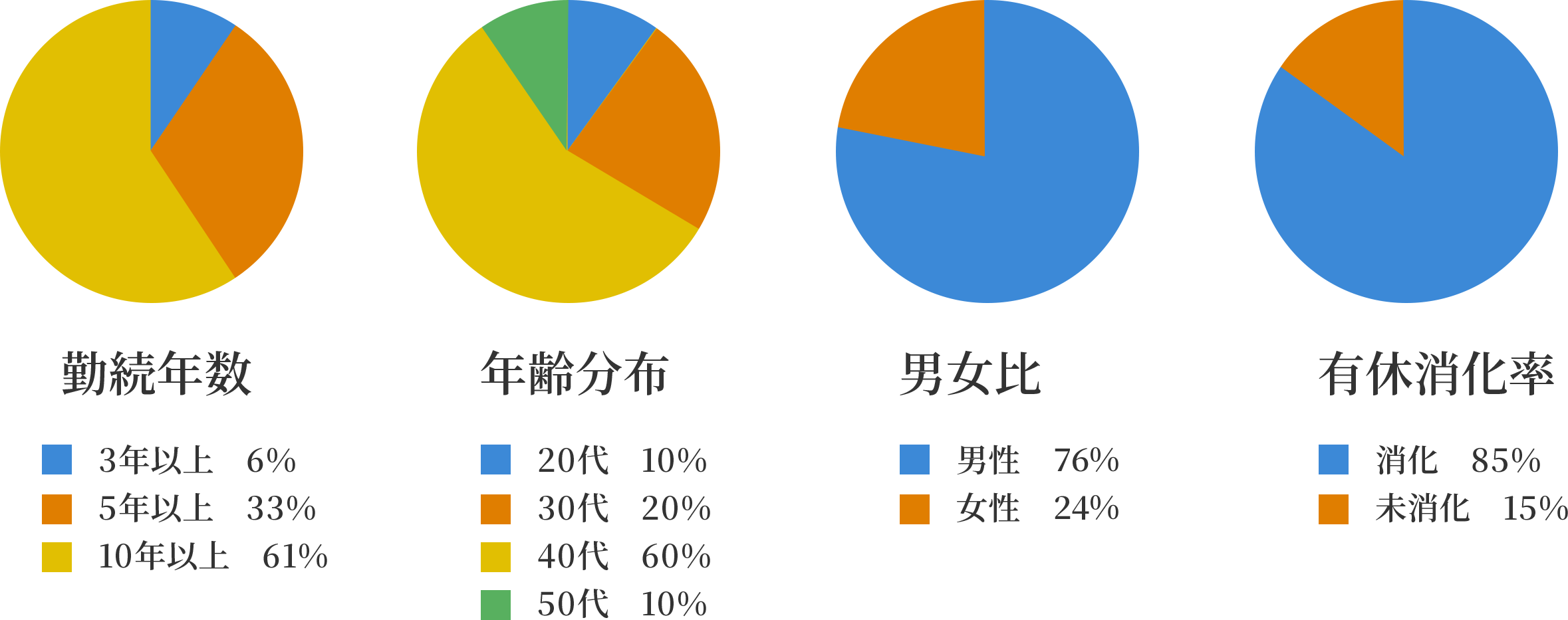 円グラフ